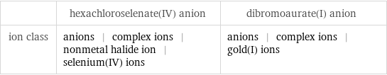  | hexachloroselenate(IV) anion | dibromoaurate(I) anion ion class | anions | complex ions | nonmetal halide ion | selenium(IV) ions | anions | complex ions | gold(I) ions