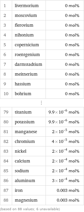 1 | livermorium | 0 mol% 2 | moscovium | 0 mol% 3 | flerovium | 0 mol% 4 | nihonium | 0 mol% 5 | copernicium | 0 mol% 6 | roentgenium | 0 mol% 7 | darmstadtium | 0 mol% 8 | meitnerium | 0 mol% 9 | hassium | 0 mol% 10 | bohrium | 0 mol% ⋮ | |  79 | titanium | 9.9×10^-6 mol% 80 | potassium | 9.9×10^-6 mol% 81 | manganese | 2×10^-5 mol% 82 | chromium | 4×10^-5 mol% 83 | nickel | 2×10^-4 mol% 84 | calcium | 2×10^-4 mol% 85 | sodium | 2×10^-4 mol% 86 | aluminum | 3×10^-4 mol% 87 | iron | 0.003 mol% 88 | magnesium | 0.003 mol% (based on 88 values; 6 unavailable)