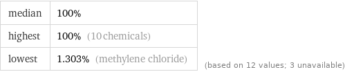 median | 100% highest | 100% (10 chemicals) lowest | 1.303% (methylene chloride) | (based on 12 values; 3 unavailable)