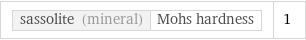 sassolite (mineral) | Mohs hardness | 1