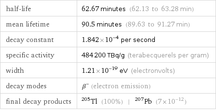 half-life | 62.67 minutes (62.13 to 63.28 min) mean lifetime | 90.5 minutes (89.63 to 91.27 min) decay constant | 1.842×10^-4 per second specific activity | 484200 TBq/g (terabecquerels per gram) width | 1.21×10^-19 eV (electronvolts) decay modes | β^- (electron emission) final decay products | Tl-205 (100%) | Pb-207 (7×10^-12)