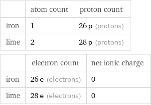  | atom count | proton count iron | 1 | 26 p (protons) lime | 2 | 28 p (protons)  | electron count | net ionic charge iron | 26 e (electrons) | 0 lime | 28 e (electrons) | 0