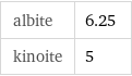 albite | 6.25 kinoite | 5