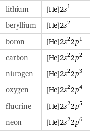 lithium | [He]2s^1 beryllium | [He]2s^2 boron | [He]2s^22p^1 carbon | [He]2s^22p^2 nitrogen | [He]2s^22p^3 oxygen | [He]2s^22p^4 fluorine | [He]2s^22p^5 neon | [He]2s^22p^6