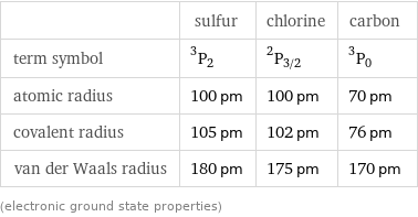  | sulfur | chlorine | carbon term symbol | ^3P_2 | ^2P_(3/2) | ^3P_0 atomic radius | 100 pm | 100 pm | 70 pm covalent radius | 105 pm | 102 pm | 76 pm van der Waals radius | 180 pm | 175 pm | 170 pm (electronic ground state properties)