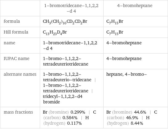  | 1-bromotridecane-1, 1, 2, 2-d 4 | 4-bromoheptane formula | CH_3(CH_2)_10CD_2CD_2Br | C_7H_15Br Hill formula | C_13H_23D_4Br | C_7H_15Br name | 1-bromotridecane-1, 1, 2, 2-d 4 | 4-bromoheptane IUPAC name | 1-bromo-1, 1, 2, 2-tetradeuteriotridecane | 4-bromoheptane alternate names | 1-bromo-1, 1, 2, 2-tetradeuterio-tridecane | 1-bromo-1, 1, 2, 2-tetradeuteriotridecane | tridecyl-1, 1, 2, 2-d4 bromide | heptane, 4-bromo- mass fractions | Br (bromine) 0.299% | C (carbon) 0.584% | H (hydrogen) 0.117% | Br (bromine) 44.6% | C (carbon) 46.9% | H (hydrogen) 8.44%