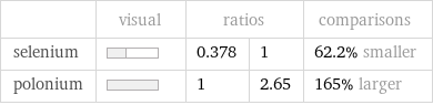  | visual | ratios | | comparisons selenium | | 0.378 | 1 | 62.2% smaller polonium | | 1 | 2.65 | 165% larger