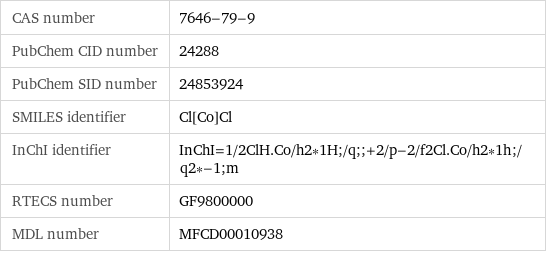 CAS number | 7646-79-9 PubChem CID number | 24288 PubChem SID number | 24853924 SMILES identifier | Cl[Co]Cl InChI identifier | InChI=1/2ClH.Co/h2*1H;/q;;+2/p-2/f2Cl.Co/h2*1h;/q2*-1;m RTECS number | GF9800000 MDL number | MFCD00010938