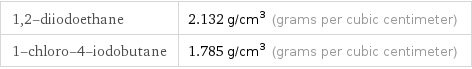 1, 2-diiodoethane | 2.132 g/cm^3 (grams per cubic centimeter) 1-chloro-4-iodobutane | 1.785 g/cm^3 (grams per cubic centimeter)