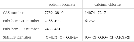  | sodium bromate | calcium chlorite CAS number | 7789-38-0 | 14674-72-7 PubChem CID number | 23668195 | 61757 PubChem SID number | 24853461 |  SMILES identifier | [O-]Br(=O)=O.[Na+] | [O-]Cl=O.[O-]Cl=O.[Ca+2]
