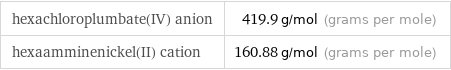 hexachloroplumbate(IV) anion | 419.9 g/mol (grams per mole) hexaamminenickel(II) cation | 160.88 g/mol (grams per mole)