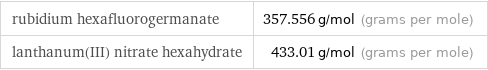 rubidium hexafluorogermanate | 357.556 g/mol (grams per mole) lanthanum(III) nitrate hexahydrate | 433.01 g/mol (grams per mole)