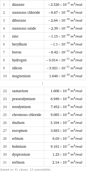 1 | diazane | -2.526×10^-9 m^3/mol 2 | stannous chloride | -8.67×10^-10 m^3/mol 3 | diborane | -2.64×10^-10 m^3/mol 4 | stannous oxide | -2.39×10^-10 m^3/mol 5 | zinc | -1.15×10^-10 m^3/mol 6 | beryllium | -1.1×10^-10 m^3/mol 7 | boron | -8.42×10^-11 m^3/mol 8 | hydrogen | -5.014×10^-11 m^3/mol 9 | silicon | -3.921×10^-11 m^3/mol 10 | magnesium | 1.646×10^-10 m^3/mol ⋮ | |  22 | samarium | 1.606×10^-8 m^3/mol 23 | praseodymium | 6.949×10^-8 m^3/mol 24 | neodymium | 7.452×10^-8 m^3/mol 25 | chromous chloride | 9.085×10^-8 m^3/mol 26 | thulium | 3.104×10^-7 m^3/mol 27 | europium | 3.883×10^-7 m^3/mol 28 | erbium | 6.03×10^-7 m^3/mol 29 | holmium | 9.161×10^-7 m^3/mol 30 | dysprosium | 1.23×10^-6 m^3/mol 31 | terbium | 2.14×10^-6 m^3/mol (based on 31 values; 13 unavailable)