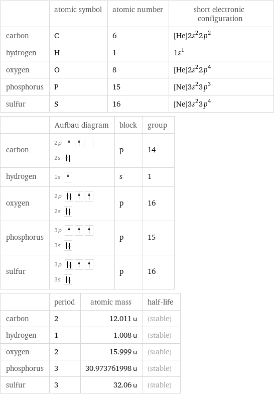  | atomic symbol | atomic number | short electronic configuration carbon | C | 6 | [He]2s^22p^2 hydrogen | H | 1 | 1s^1 oxygen | O | 8 | [He]2s^22p^4 phosphorus | P | 15 | [Ne]3s^23p^3 sulfur | S | 16 | [Ne]3s^23p^4  | Aufbau diagram | block | group carbon | 2p  2s | p | 14 hydrogen | 1s | s | 1 oxygen | 2p  2s | p | 16 phosphorus | 3p  3s | p | 15 sulfur | 3p  3s | p | 16  | period | atomic mass | half-life carbon | 2 | 12.011 u | (stable) hydrogen | 1 | 1.008 u | (stable) oxygen | 2 | 15.999 u | (stable) phosphorus | 3 | 30.973761998 u | (stable) sulfur | 3 | 32.06 u | (stable)