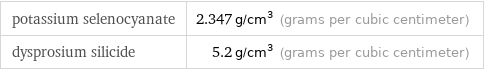 potassium selenocyanate | 2.347 g/cm^3 (grams per cubic centimeter) dysprosium silicide | 5.2 g/cm^3 (grams per cubic centimeter)