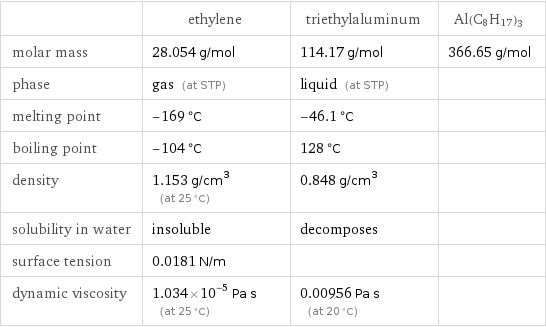  | ethylene | triethylaluminum | Al(C8H17)3 molar mass | 28.054 g/mol | 114.17 g/mol | 366.65 g/mol phase | gas (at STP) | liquid (at STP) |  melting point | -169 °C | -46.1 °C |  boiling point | -104 °C | 128 °C |  density | 1.153 g/cm^3 (at 25 °C) | 0.848 g/cm^3 |  solubility in water | insoluble | decomposes |  surface tension | 0.0181 N/m | |  dynamic viscosity | 1.034×10^-5 Pa s (at 25 °C) | 0.00956 Pa s (at 20 °C) | 