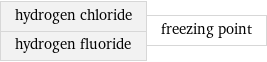 hydrogen chloride hydrogen fluoride | freezing point