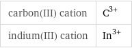 carbon(III) cation | C^(3+) indium(III) cation | In^(3+)