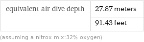 equivalent air dive depth | 27.87 meters  | 91.43 feet (assuming a nitrox mix:32% oxygen)