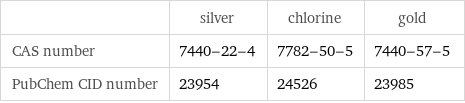  | silver | chlorine | gold CAS number | 7440-22-4 | 7782-50-5 | 7440-57-5 PubChem CID number | 23954 | 24526 | 23985