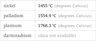 nickel | 1455 °C (degrees Celsius) palladium | 1554.9 °C (degrees Celsius) platinum | 1768.3 °C (degrees Celsius) darmstadtium | (data not available)