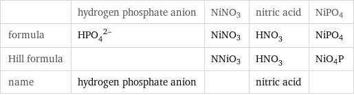  | hydrogen phosphate anion | NiNO3 | nitric acid | NiPO4 formula | (HPO_4)^(2-) | NiNO3 | HNO_3 | NiPO4 Hill formula | | NNiO3 | HNO_3 | NiO4P name | hydrogen phosphate anion | | nitric acid | 