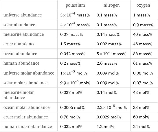  | potassium | nitrogen | oxygen universe abundance | 3×10^-4 mass% | 0.1 mass% | 1 mass% solar abundance | 4×10^-4 mass% | 0.1 mass% | 0.9 mass% meteorite abundance | 0.07 mass% | 0.14 mass% | 40 mass% crust abundance | 1.5 mass% | 0.002 mass% | 46 mass% ocean abundance | 0.042 mass% | 5×10^-5 mass% | 86 mass% human abundance | 0.2 mass% | 2.6 mass% | 61 mass% universe molar abundance | 1×10^-5 mol% | 0.009 mol% | 0.08 mol% solar molar abundance | 9.9×10^-6 mol% | 0.009 mol% | 0.07 mol% meteorite molar abundance | 0.037 mol% | 0.14 mol% | 48 mol% ocean molar abundance | 0.0066 mol% | 2.2×10^-5 mol% | 33 mol% crust molar abundance | 0.78 mol% | 0.0029 mol% | 60 mol% human molar abundance | 0.032 mol% | 1.2 mol% | 24 mol%