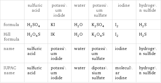  | sulfuric acid | potassium iodide | water | potassium sulfate | iodine | hydrogen sulfide formula | H_2SO_4 | KI | H_2O | K_2SO_4 | I_2 | H_2S Hill formula | H_2O_4S | IK | H_2O | K_2O_4S | I_2 | H_2S name | sulfuric acid | potassium iodide | water | potassium sulfate | iodine | hydrogen sulfide IUPAC name | sulfuric acid | potassium iodide | water | dipotassium sulfate | molecular iodine | hydrogen sulfide