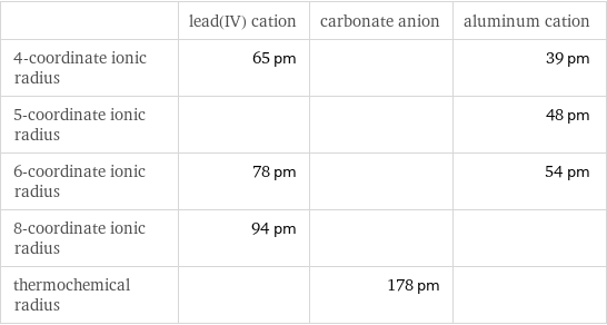  | lead(IV) cation | carbonate anion | aluminum cation 4-coordinate ionic radius | 65 pm | | 39 pm 5-coordinate ionic radius | | | 48 pm 6-coordinate ionic radius | 78 pm | | 54 pm 8-coordinate ionic radius | 94 pm | |  thermochemical radius | | 178 pm | 