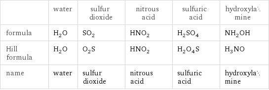  | water | sulfur dioxide | nitrous acid | sulfuric acid | hydroxylamine formula | H_2O | SO_2 | HNO_2 | H_2SO_4 | NH_2OH Hill formula | H_2O | O_2S | HNO_2 | H_2O_4S | H_3NO name | water | sulfur dioxide | nitrous acid | sulfuric acid | hydroxylamine