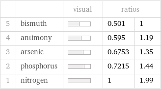  | | visual | ratios |  5 | bismuth | | 0.501 | 1 4 | antimony | | 0.595 | 1.19 3 | arsenic | | 0.6753 | 1.35 2 | phosphorus | | 0.7215 | 1.44 1 | nitrogen | | 1 | 1.99