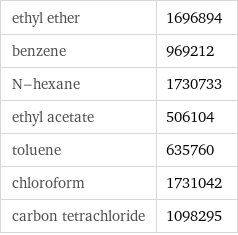 ethyl ether | 1696894 benzene | 969212 N-hexane | 1730733 ethyl acetate | 506104 toluene | 635760 chloroform | 1731042 carbon tetrachloride | 1098295