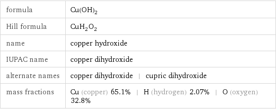 formula | Cu(OH)_2 Hill formula | CuH_2O_2 name | copper hydroxide IUPAC name | copper dihydroxide alternate names | copper dihydroxide | cupric dihydroxide mass fractions | Cu (copper) 65.1% | H (hydrogen) 2.07% | O (oxygen) 32.8%