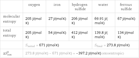  | oxygen | iron | hydrogen sulfide | water | ferrous sulfide molecular entropy | 205 J/(mol K) | 27 J/(mol K) | 206 J/(mol K) | 69.91 J/(mol K) | 67 J/(mol K) total entropy | 205 J/(mol K) | 54 J/(mol K) | 412 J/(mol K) | 139.8 J/(mol K) | 134 J/(mol K)  | S_initial = 671 J/(mol K) | | | S_final = 273.8 J/(mol K) |  ΔS_rxn^0 | 273.8 J/(mol K) - 671 J/(mol K) = -397.2 J/(mol K) (exoentropic) | | | |  