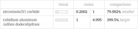  | visual | ratios | | comparisons zirconium(IV) carbide | | 0.2002 | 1 | 79.982% smaller rubidium aluminum sulfate dodecahydrate | | 1 | 4.995 | 399.5% larger