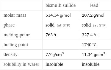  | bismuth sulfide | lead molar mass | 514.14 g/mol | 207.2 g/mol phase | solid (at STP) | solid (at STP) melting point | 763 °C | 327.4 °C boiling point | | 1740 °C density | 7.7 g/cm^3 | 11.34 g/cm^3 solubility in water | insoluble | insoluble