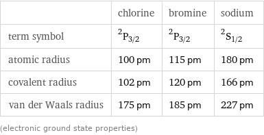  | chlorine | bromine | sodium term symbol | ^2P_(3/2) | ^2P_(3/2) | ^2S_(1/2) atomic radius | 100 pm | 115 pm | 180 pm covalent radius | 102 pm | 120 pm | 166 pm van der Waals radius | 175 pm | 185 pm | 227 pm (electronic ground state properties)