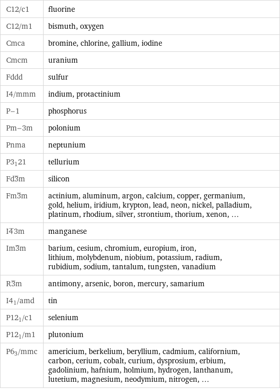 C12/c1 | fluorine C12/m1 | bismuth, oxygen Cmca | bromine, chlorine, gallium, iodine Cmcm | uranium Fddd | sulfur I4/mmm | indium, protactinium P-1 | phosphorus Pm-3m | polonium Pnma | neptunium P3_121 | tellurium Fd3^_m | silicon Fm3^_m | actinium, aluminum, argon, calcium, copper, germanium, gold, helium, iridium, krypton, lead, neon, nickel, palladium, platinum, rhodium, silver, strontium, thorium, xenon, ... I4^_3m | manganese Im3^_m | barium, cesium, chromium, europium, iron, lithium, molybdenum, niobium, potassium, radium, rubidium, sodium, tantalum, tungsten, vanadium R3^_m | antimony, arsenic, boron, mercury, samarium I4_1/amd | tin P12_1/c1 | selenium P12_1/m1 | plutonium P6_3/mmc | americium, berkelium, beryllium, cadmium, californium, carbon, cerium, cobalt, curium, dysprosium, erbium, gadolinium, hafnium, holmium, hydrogen, lanthanum, lutetium, magnesium, neodymium, nitrogen, ...