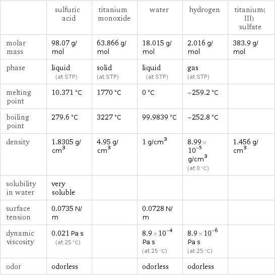  | sulfuric acid | titanium monoxide | water | hydrogen | titanium(III) sulfate molar mass | 98.07 g/mol | 63.866 g/mol | 18.015 g/mol | 2.016 g/mol | 383.9 g/mol phase | liquid (at STP) | solid (at STP) | liquid (at STP) | gas (at STP) |  melting point | 10.371 °C | 1770 °C | 0 °C | -259.2 °C |  boiling point | 279.6 °C | 3227 °C | 99.9839 °C | -252.8 °C |  density | 1.8305 g/cm^3 | 4.95 g/cm^3 | 1 g/cm^3 | 8.99×10^-5 g/cm^3 (at 0 °C) | 1.456 g/cm^3 solubility in water | very soluble | | | |  surface tension | 0.0735 N/m | | 0.0728 N/m | |  dynamic viscosity | 0.021 Pa s (at 25 °C) | | 8.9×10^-4 Pa s (at 25 °C) | 8.9×10^-6 Pa s (at 25 °C) |  odor | odorless | | odorless | odorless | 