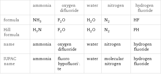  | ammonia | oxygen difluoride | water | nitrogen | hydrogen fluoride formula | NH_3 | F_2O | H_2O | N_2 | HF Hill formula | H_3N | F_2O | H_2O | N_2 | FH name | ammonia | oxygen difluoride | water | nitrogen | hydrogen fluoride IUPAC name | ammonia | fluoro hypofluorite | water | molecular nitrogen | hydrogen fluoride