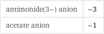 antimonide(3-) anion | -3 acetate anion | -1