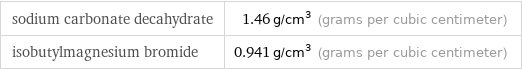 sodium carbonate decahydrate | 1.46 g/cm^3 (grams per cubic centimeter) isobutylmagnesium bromide | 0.941 g/cm^3 (grams per cubic centimeter)