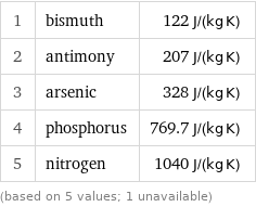 1 | bismuth | 122 J/(kg K) 2 | antimony | 207 J/(kg K) 3 | arsenic | 328 J/(kg K) 4 | phosphorus | 769.7 J/(kg K) 5 | nitrogen | 1040 J/(kg K) (based on 5 values; 1 unavailable)