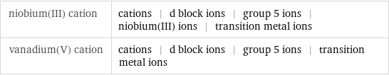 niobium(III) cation | cations | d block ions | group 5 ions | niobium(III) ions | transition metal ions vanadium(V) cation | cations | d block ions | group 5 ions | transition metal ions