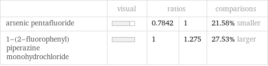  | visual | ratios | | comparisons arsenic pentafluoride | | 0.7842 | 1 | 21.58% smaller 1-(2-fluorophenyl)piperazine monohydrochloride | | 1 | 1.275 | 27.53% larger