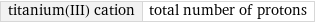 titanium(III) cation | total number of protons