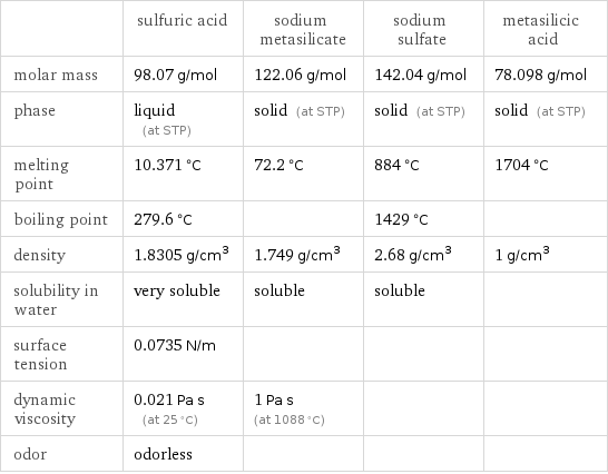  | sulfuric acid | sodium metasilicate | sodium sulfate | metasilicic acid molar mass | 98.07 g/mol | 122.06 g/mol | 142.04 g/mol | 78.098 g/mol phase | liquid (at STP) | solid (at STP) | solid (at STP) | solid (at STP) melting point | 10.371 °C | 72.2 °C | 884 °C | 1704 °C boiling point | 279.6 °C | | 1429 °C |  density | 1.8305 g/cm^3 | 1.749 g/cm^3 | 2.68 g/cm^3 | 1 g/cm^3 solubility in water | very soluble | soluble | soluble |  surface tension | 0.0735 N/m | | |  dynamic viscosity | 0.021 Pa s (at 25 °C) | 1 Pa s (at 1088 °C) | |  odor | odorless | | | 