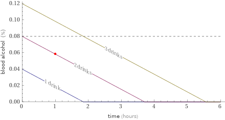 Time plot