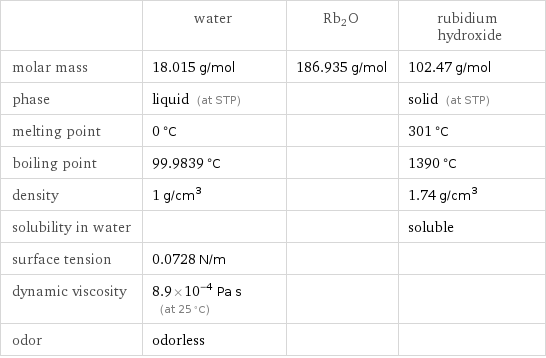  | water | Rb2O | rubidium hydroxide molar mass | 18.015 g/mol | 186.935 g/mol | 102.47 g/mol phase | liquid (at STP) | | solid (at STP) melting point | 0 °C | | 301 °C boiling point | 99.9839 °C | | 1390 °C density | 1 g/cm^3 | | 1.74 g/cm^3 solubility in water | | | soluble surface tension | 0.0728 N/m | |  dynamic viscosity | 8.9×10^-4 Pa s (at 25 °C) | |  odor | odorless | | 