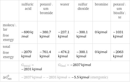  | sulfuric acid | potassium bromide | water | sulfur dioxide | bromine | potassium bisulfate molecular free energy | -690 kJ/mol | -380.7 kJ/mol | -237.1 kJ/mol | -300.1 kJ/mol | 0 kJ/mol | -1031 kJ/mol total free energy | -2070 kJ/mol | -761.4 kJ/mol | -474.2 kJ/mol | -300.1 kJ/mol | 0 kJ/mol | -2063 kJ/mol  | G_initial = -2831 kJ/mol | | G_final = -2837 kJ/mol | | |  ΔG_rxn^0 | -2837 kJ/mol - -2831 kJ/mol = -5.5 kJ/mol (exergonic) | | | | |  